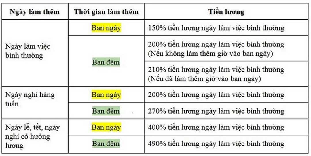 Thống kê các dữ liệu để lập bảng danh sách chấm công tiền lương