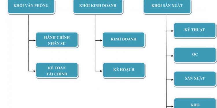 Sơ đồ tổ chức công ty là gì?