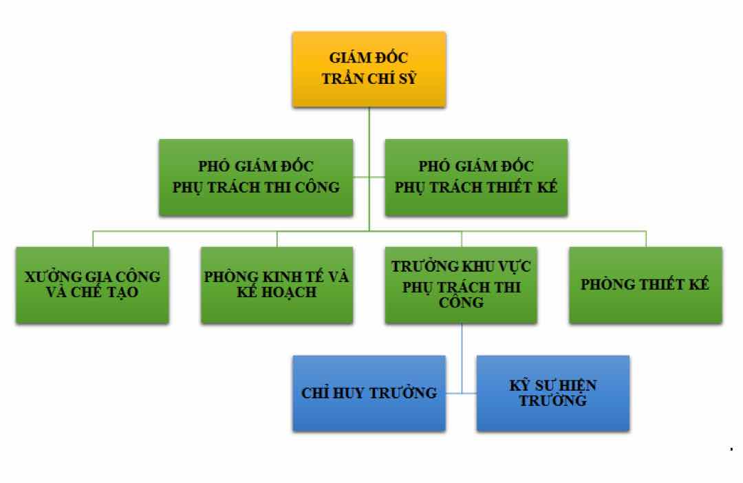 Vai trò của sơ đồ tổ chức trong công ty như thế nào?