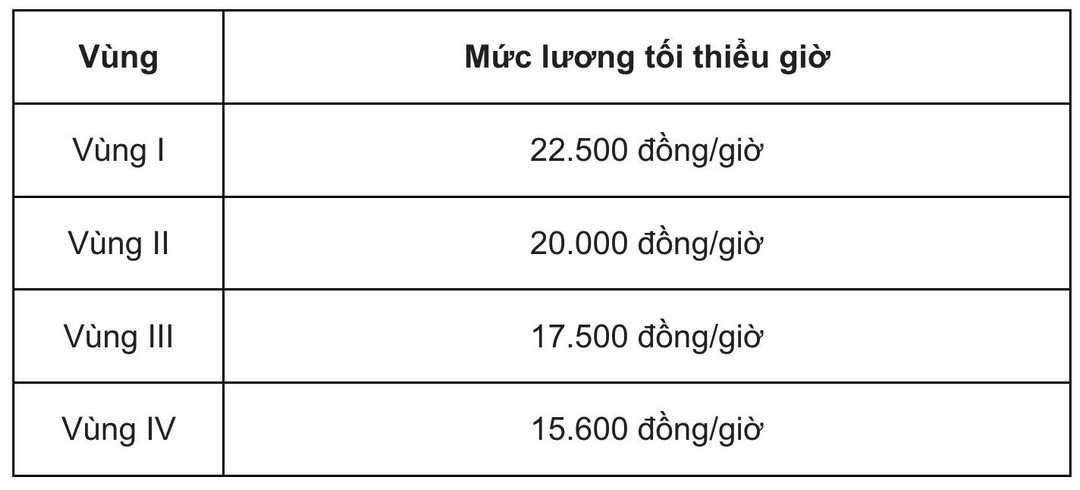 Bảng tính tiền lương cơ bản theo thời gian